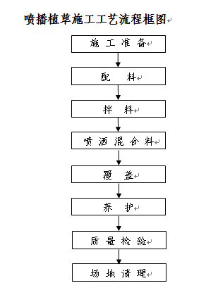 喷播植草施工工艺流程框图